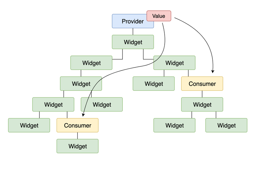 Provider/Consumer pattern within a Widget tree. It allows for minimal repaints of the overall widget tree while still allowing for maximal customisation